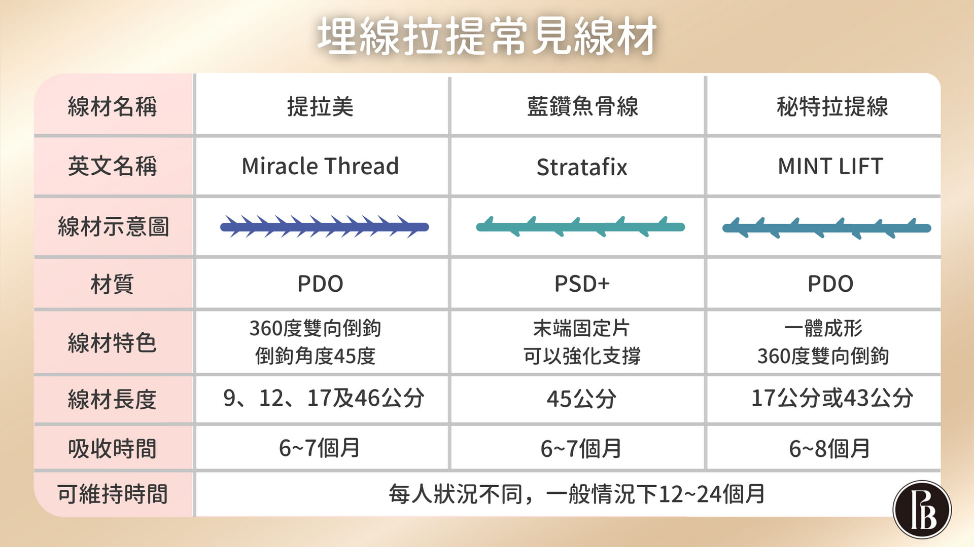 陳裕豪醫師無痛筋膜多層次埋線拉提