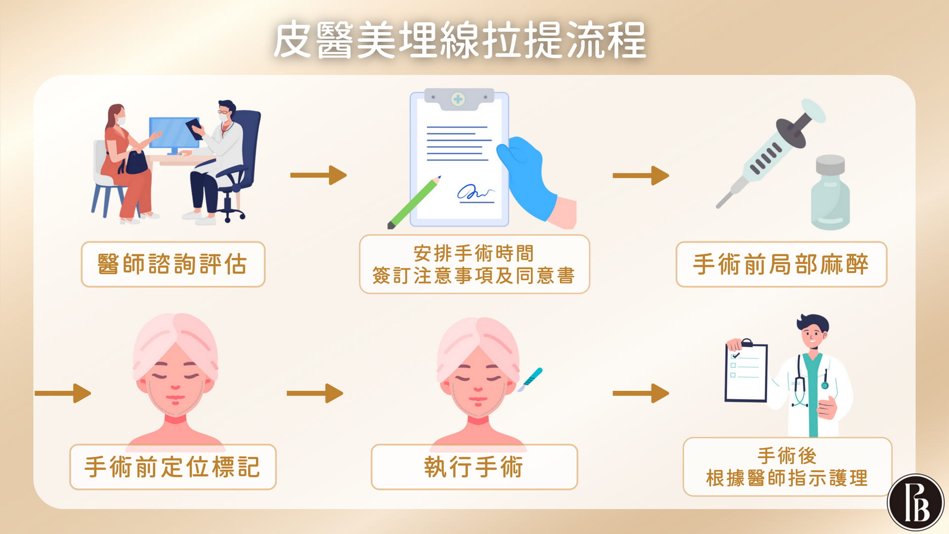 陳裕豪醫師無痛筋膜多層次埋線拉提